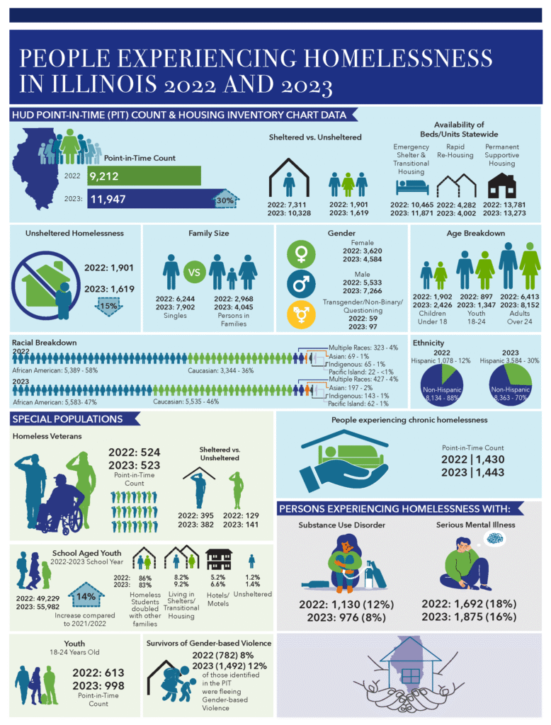 People Experiencing Homelessness in Illinois 2022 and 2023 data sheet. 